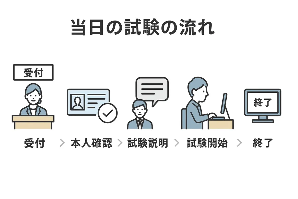 当日の試験の流れ